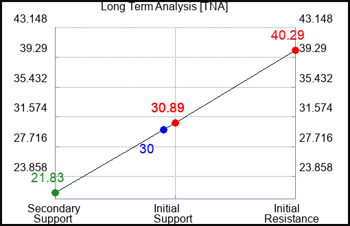 TNA Long Term Analysis for April 29 2023 TNA Long Term Analysis for April 29 2023