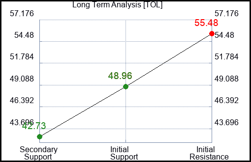 TOL Long Term Analysis for April 29 2023 TOL Long Term Analysis for April 29 2023