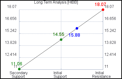 HIBB Long Term Analysis HIBB Long Term Analysis