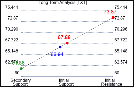 TXT Long Term Analysis for April 29 2023 TXT Long Term Analysis for April 29 2023
