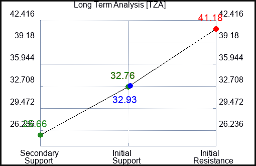 TZA Long Term Analysis for April 30 2023 TZA Long Term Analysis for April 30 2023