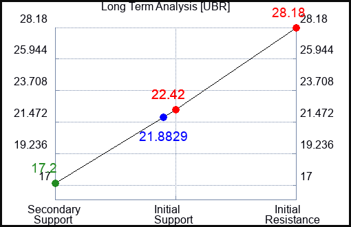 UBR Long Term Analysis for April 30 2023 UBR Long Term Analysis for April 30 2023
