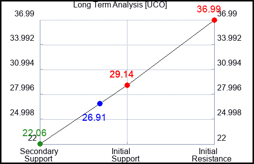 UCO Long Term Analysis for April 30 2023
