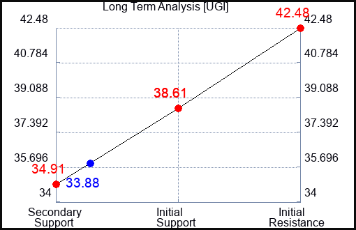 UGI Long Term Analysis for April 30 2023 UGI Long Term Analysis for April 30 2023