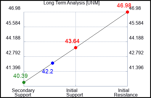 UNM Long Term Analysis for April 30 2023 UNM Long Term Analysis for April 30 2023