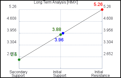 HIMX Long Term Analysis HIMX Long Term Analysis