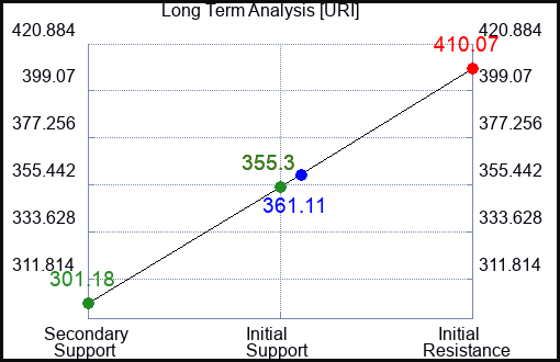 URI Long Term Analysis for April 30 2023 URI Long Term Analysis for April 30 2023