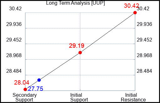 UUP Long Term Analysis for April 30 2023 UUP Long Term Analysis for April 30 2023