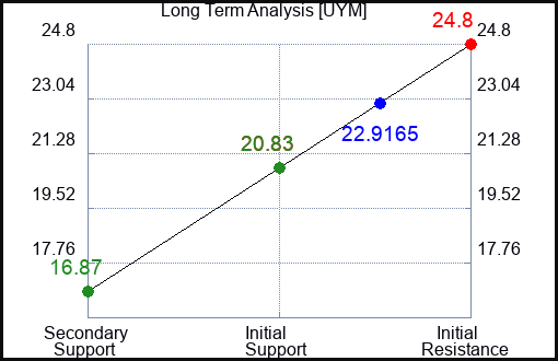 UYM Long Term Analysis for April 30 2023 UYM Long Term Analysis for April 30 2023
