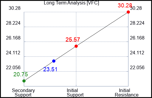 VFC Long Term Analysis for April 30 2023