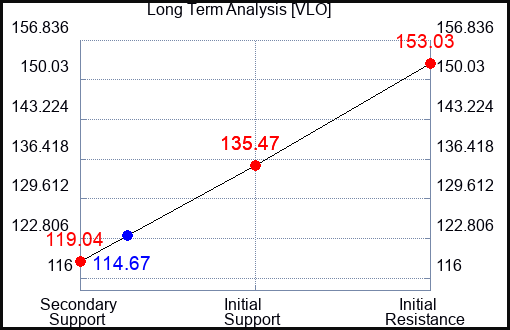 VLO Long Term Analysis for April 30 2023
