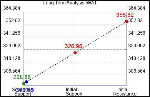 WAT Long Term Analysis for April 30 2023 WAT Long Term Analysis for April 30 2023