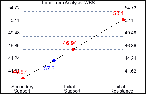 WBS Long Term Analysis for April 30 2023 WBS Long Term Analysis for April 30 2023