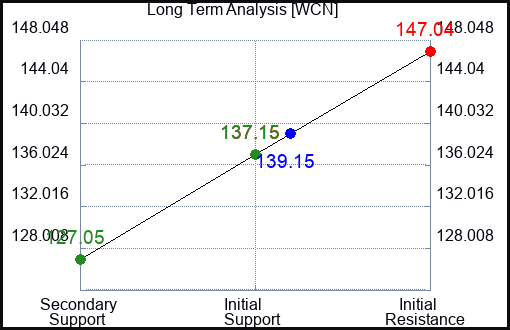 WCN Long Term Analysis for April 30 2023 WCN Long Term Analysis for April 30 2023