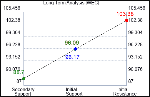 WEC Long Term Analysis for April 30 2023 WEC Long Term Analysis for April 30 2023