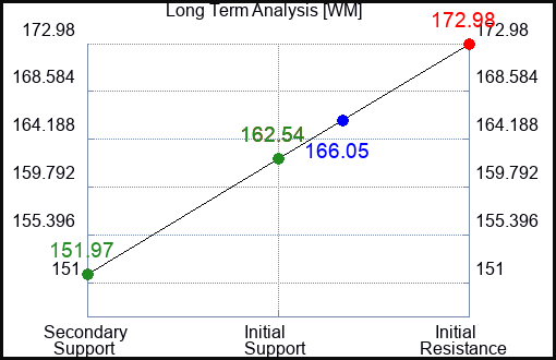 WM Long Term Analysis for April 30 2023