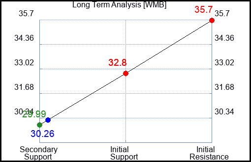 WMB Long Term Analysis for April 30 2023 WMB Long Term Analysis for April 30 2023