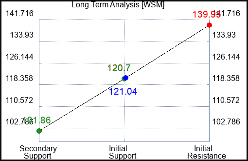 WSM Long Term Analysis for April 30 2023 WSM Long Term Analysis for April 30 2023