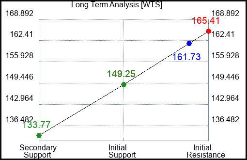 WTS Long Term Analysis for April 30 2023 WTS Long Term Analysis for April 30 2023