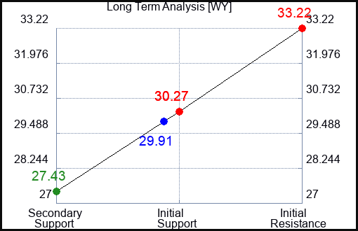 WY Long Term Analysis for April 30 2023 WY Long Term Analysis for April 30 2023