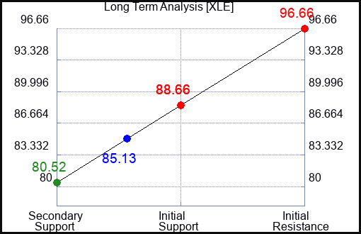 XLE Long Term Analysis for April 30 2023