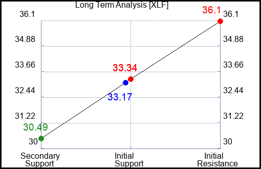 XLF Long Term Analysis for April 30 2023