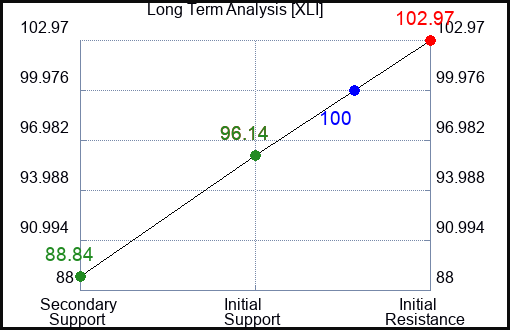 XLI Long Term Analysis for April 30 2023