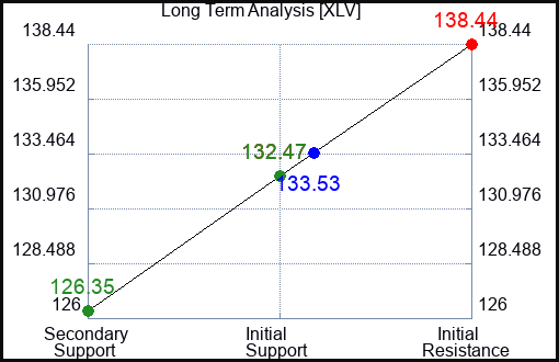 XLV Long Term Analysis for April 30 2023 XLV Long Term Analysis for April 30 2023
