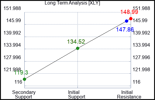 XLY Long Term Analysis for April 30 2023 XLY Long Term Analysis for April 30 2023