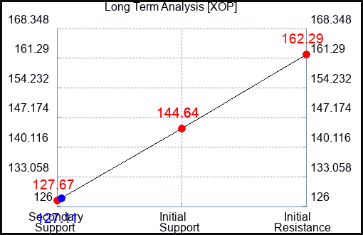 XOP Long Term Analysis for April 30 2023 XOP Long Term Analysis for April 30 2023