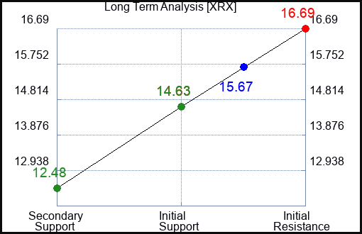XRX Long Term Analysis for April 30 2023 XRX Long Term Analysis for April 30 2023