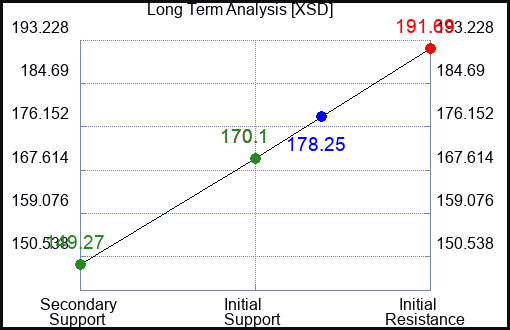 XSD Long Term Analysis for April 30 2023 XSD Long Term Analysis for April 30 2023