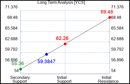 YCS Long Term Analysis for April 30 2023