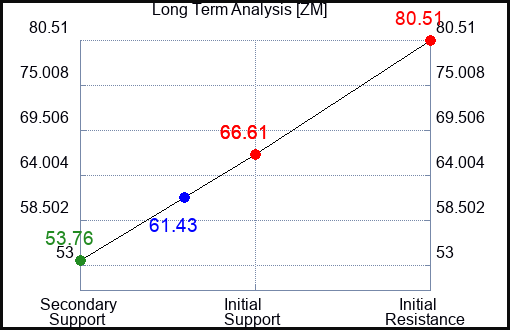 ZM Long Term Analysis for April 30 2023 ZM Long Term Analysis for April 30 2023