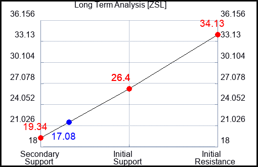 ZSL Long Term Analysis for April 30 2023 ZSL Long Term Analysis for April 30 2023