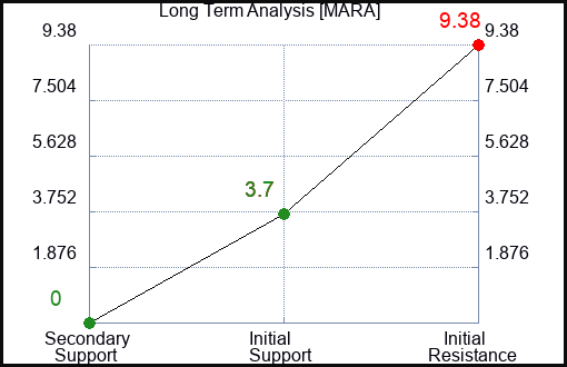 MARA Long Term Analysis for April 30 2023 MARA Long Term Analysis for April 30 2023