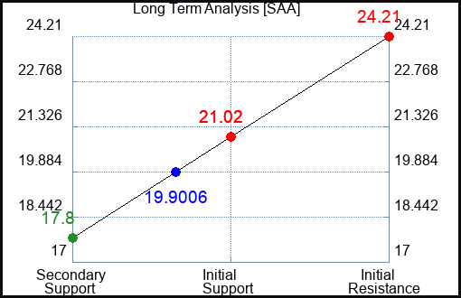SAA Long Term Analysis for April 30 2023