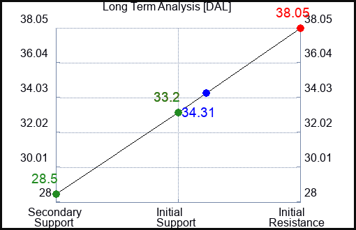 DAL Long Term Analysis for April 30 2023
