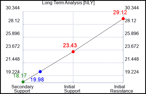 NLY Long Term Analysis for April 30 2023 NLY Long Term Analysis for April 30 2023