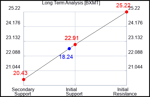 BXMT Long Term Analysis for April 30 2023 BXMT Long Term Analysis for April 30 2023