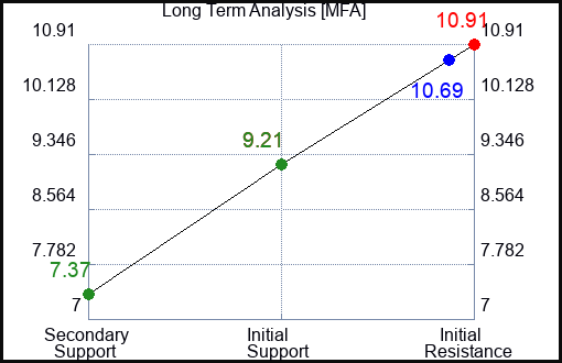 MFA Long Term Analysis for April 30 2023 MFA Long Term Analysis for April 30 2023