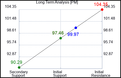 PM Long Term Analysis for April 30 2023 PM Long Term Analysis for April 30 2023