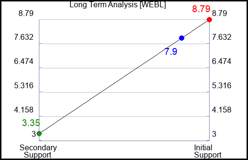 WEBL Long Term Analysis for April 30 2023 WEBL Long Term Analysis for April 30 2023