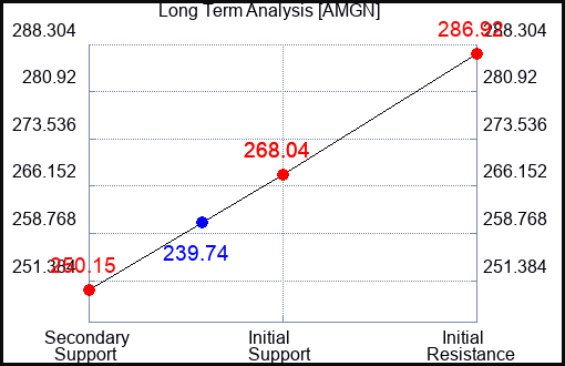 AMGN Long Term Analysis for April 30 2023 AMGN Long Term Analysis for April 30 2023