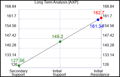 AXP Long Term Analysis for May 1 2023