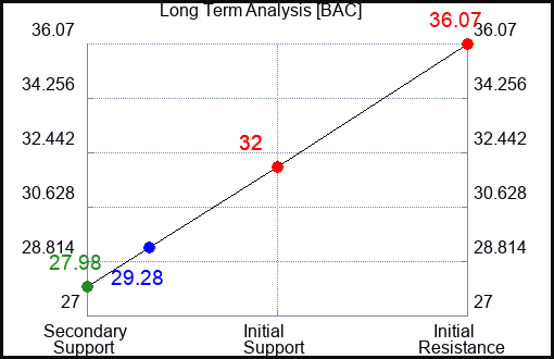 BAC Long Term Analysis for May 1 2023 BAC Long Term Analysis for May 1 2023