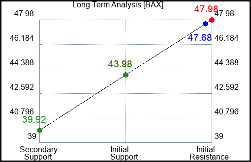 BAX Long Term Analysis for May 1 2023 BAX Long Term Analysis for May 1 2023