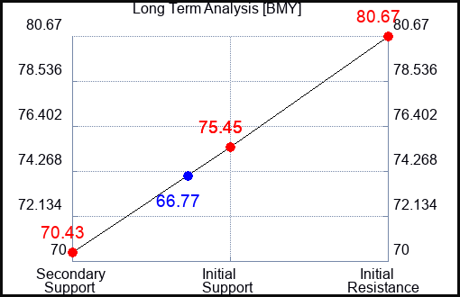 BMY Long Term Analysis for May 1 2023 BMY Long Term Analysis for May 1 2023