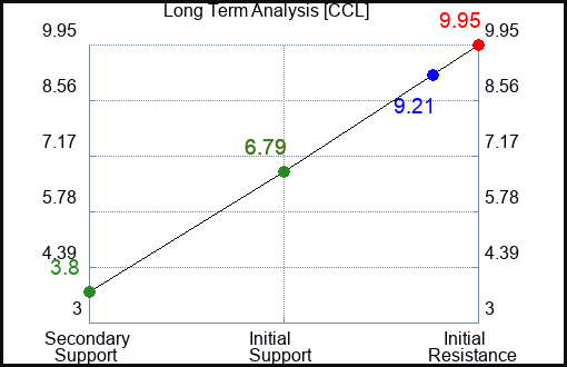 CCL Long Term Analysis for May 1 2023 CCL Long Term Analysis for May 1 2023