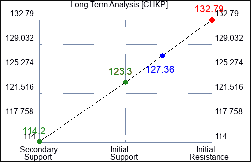 CHKP Long Term Analysis for May 1 2023 CHKP Long Term Analysis for May 1 2023